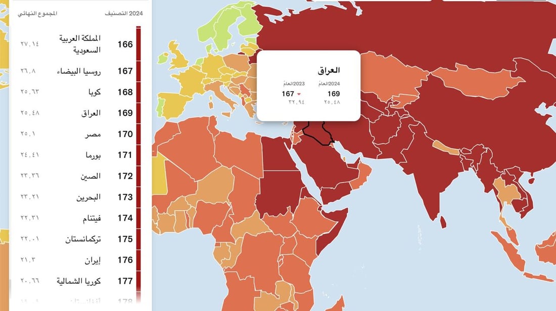 العراق أفضل من إيران وأسوأ من السعودية والثلاثة في قاع حرية الصحافة