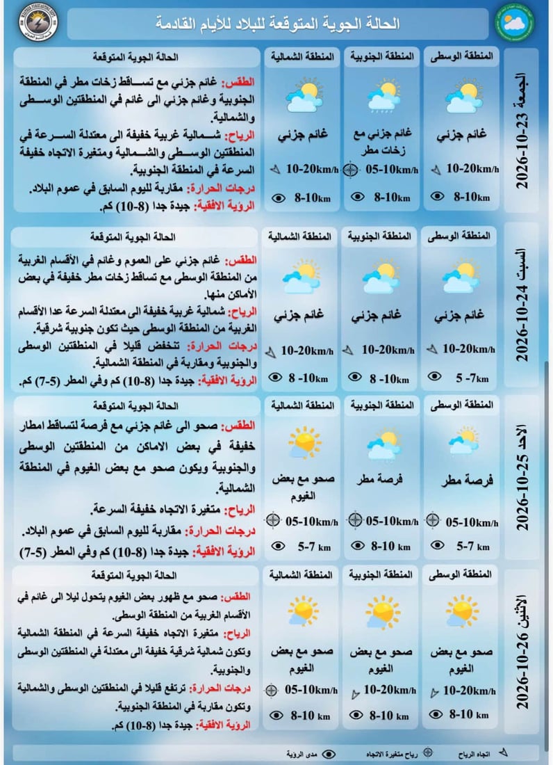 طقس العراق خريفي اليوم.. غيوم متفرقة وانخفاض طفيف بدرجات الحرارة