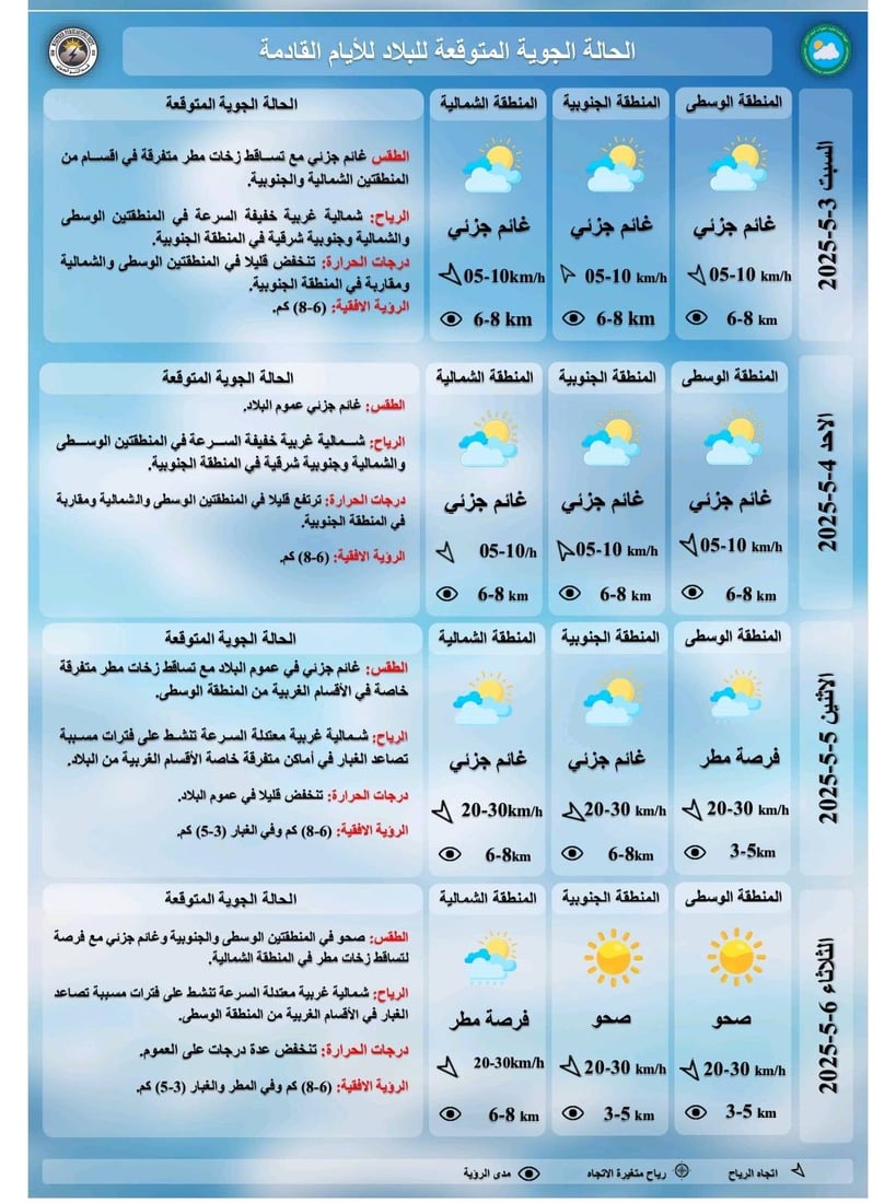 طقس العراق اليوم الجمعة.. غائم جزئي وفترات صحو مع فرص لهطول الأمطار