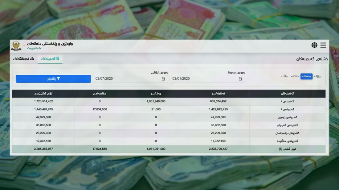 داهاتی سلێمانى و هەڵەبجە زیاتر لە سێ ملیار و 285 ملیۆن دینارە