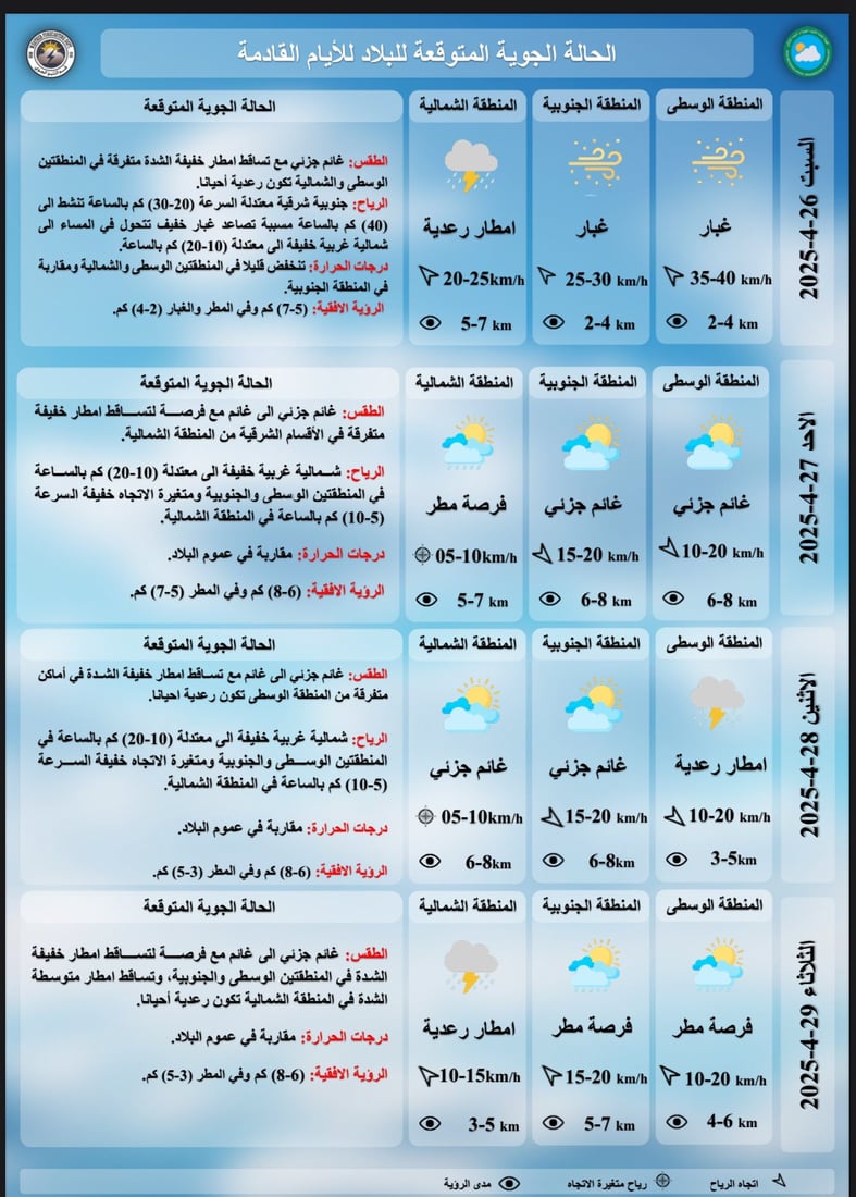 منخفض جوي يجتاح العراق وفرص لهطول الأمطار في الشمال والغرب اليوم الجمعة