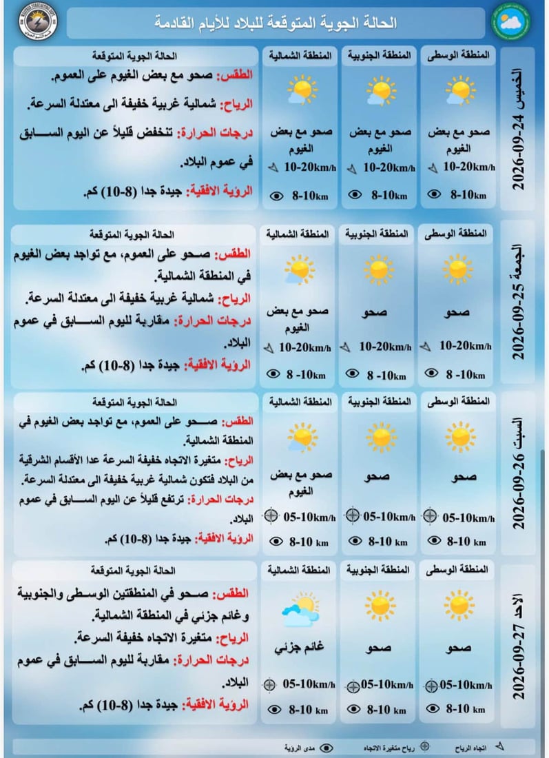 درجات الحرارة مقاربة ليوم أمس وارتفاع طفيف في المحافظات الجنوبية
