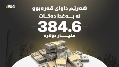 هەولێر داوای 384 ملیار دۆلار لە بەغدا دەکات؛ وەک قەرەبووی زیانەکانی رژێمی پێشوو