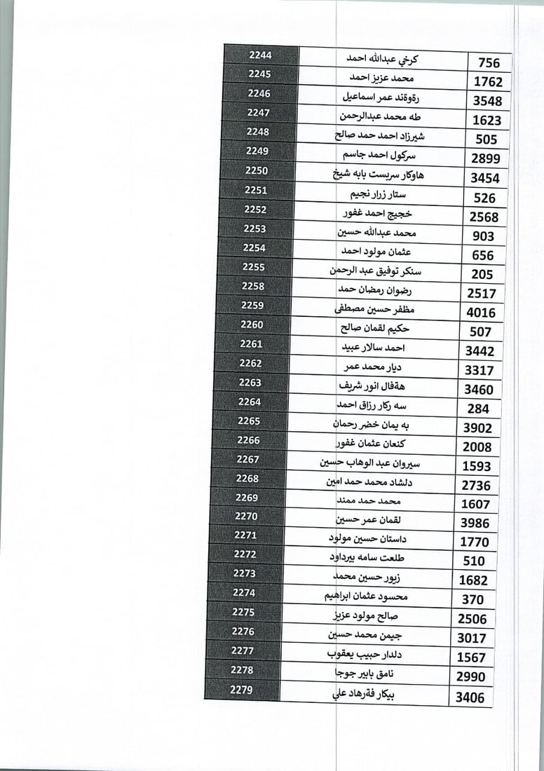 302 خاوەن زەوی لە گوندی کۆری قەرەبوو دەکرێنەوە