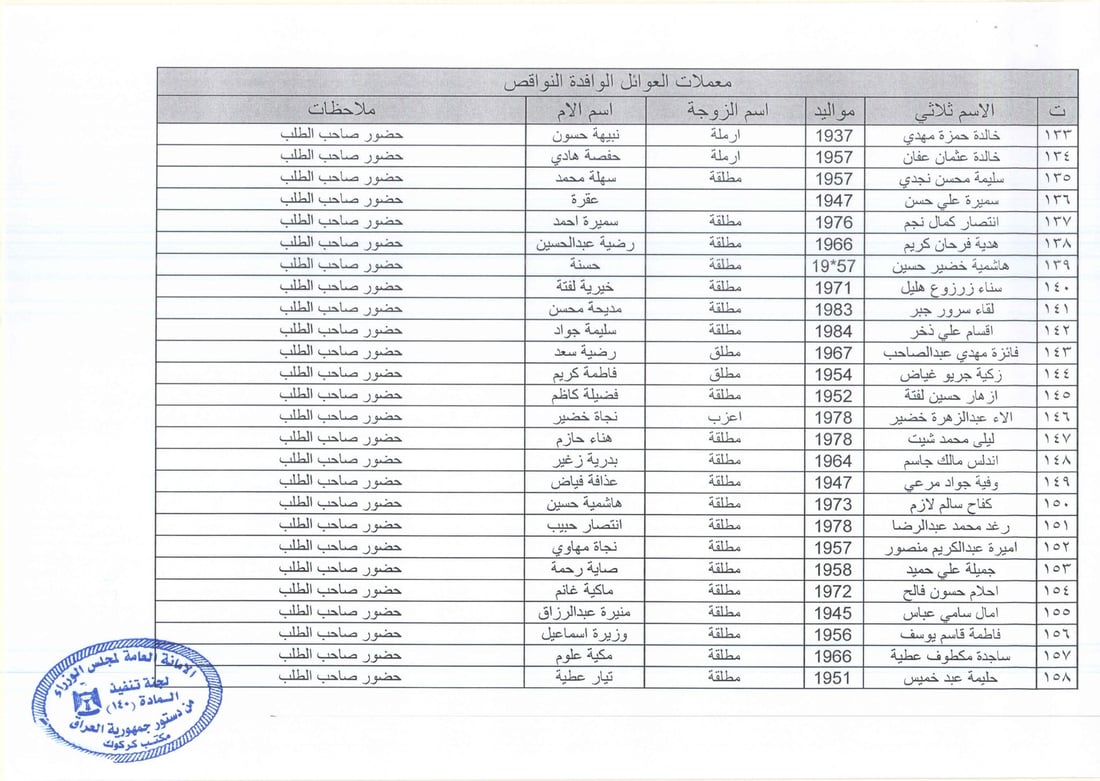 نوسینگه‌ى كه‌ركوكى ماده‌ى 140 داوا له‌ به‌شێكی ئاواره‌كان ده‌كات مامه‌ڵه‌ى قه‌ره‌بووكردنه‌وه‌كانیان‌ ته‌واوبكه‌ن