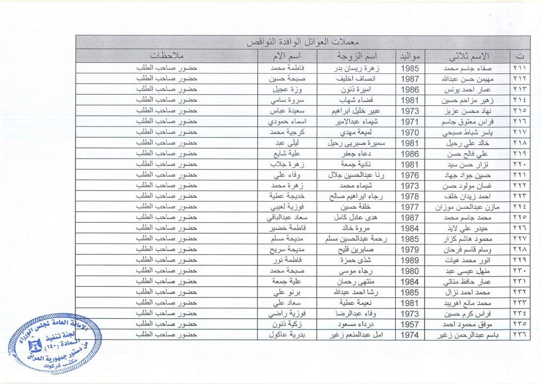 نوسینگه‌ى كه‌ركوكى ماده‌ى 140 داوا له‌ به‌شێكی ئاواره‌كان ده‌كات مامه‌ڵه‌ى قه‌ره‌بووكردنه‌وه‌كانیان‌ ته‌واوبكه‌ن