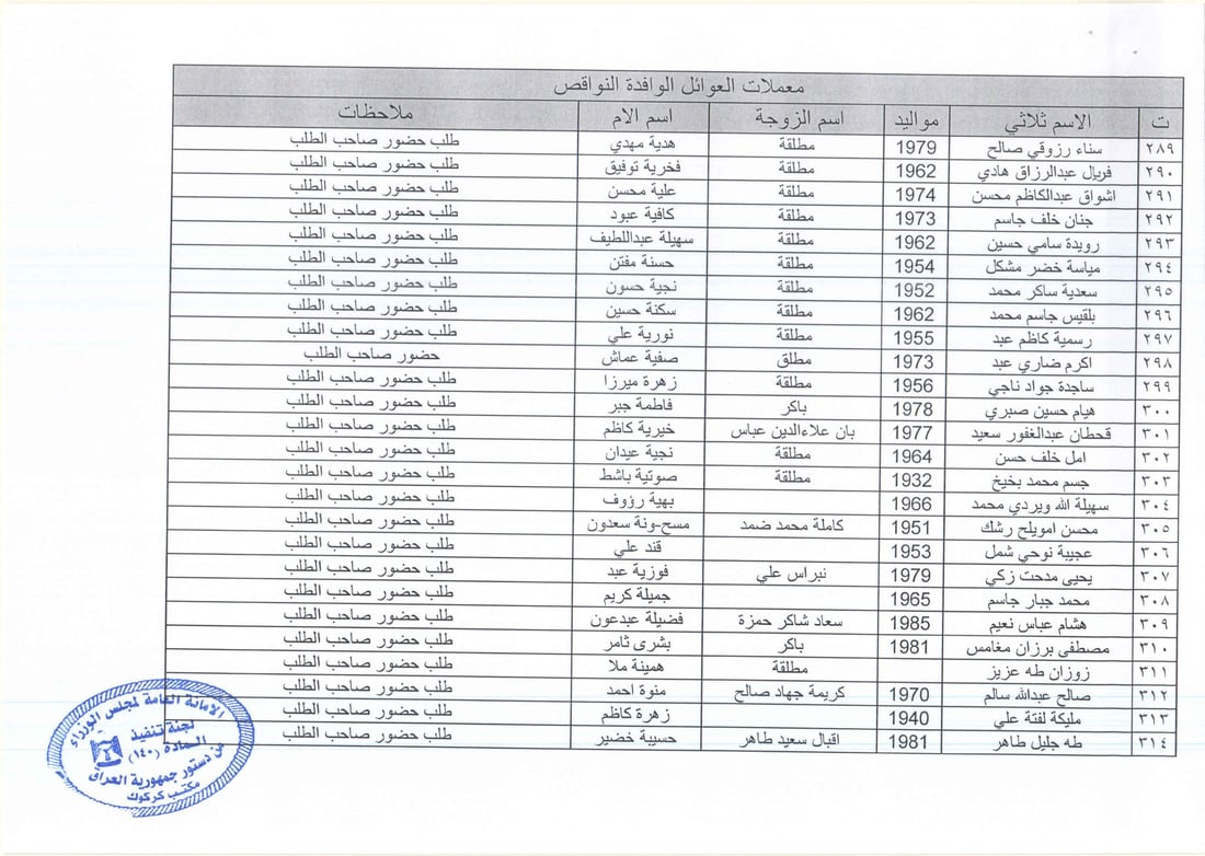 نوسینگه‌ى كه‌ركوكى ماده‌ى 140 داوا له‌ به‌شێكی ئاواره‌كان ده‌كات مامه‌ڵه‌ى قه‌ره‌بووكردنه‌وه‌كانیان‌ ته‌واوبكه‌ن