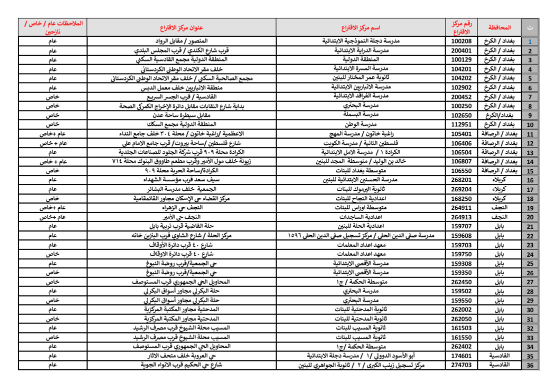 کۆمیسیۆن رێگە دەدات لە 140 ناوەندى هەڵبژاردن میدیاکان رووماڵ بکەن
