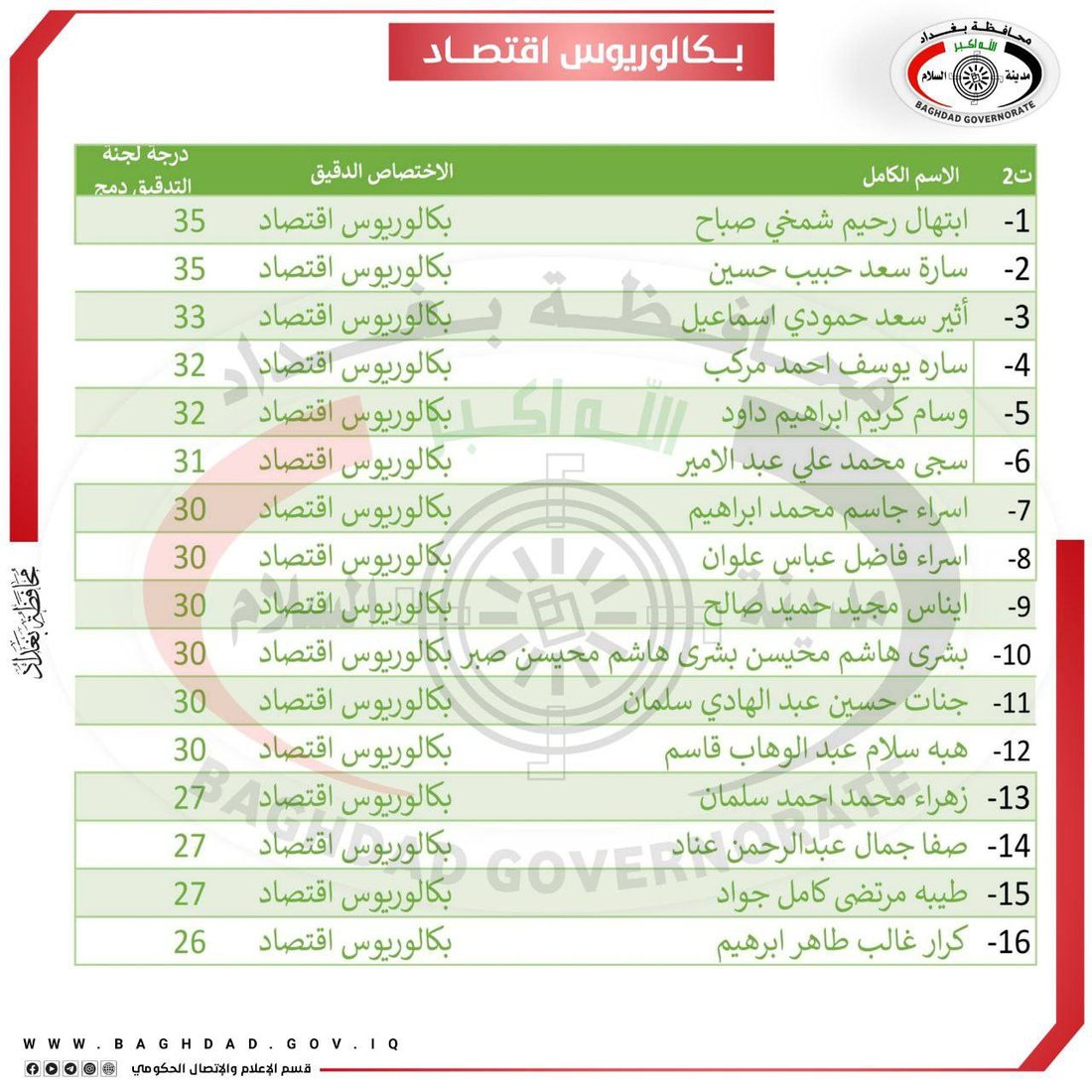 أسماء الفائزين بتعيينات العقود في محافظة بغداد