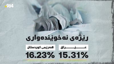 رێژەى نەخوێندەوارى لە هەرێمى کوردستان زیاترە بەراورد بە عێراق
