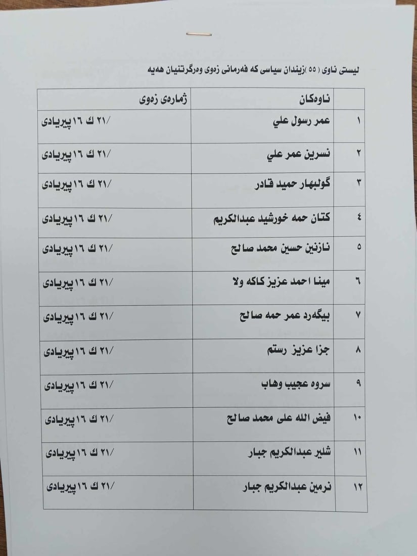 سبه‌ى زیندانیانى سیاسی له‌ ناحیه‌ى شۆڕش زه‌وى وه‌رده‌گرن