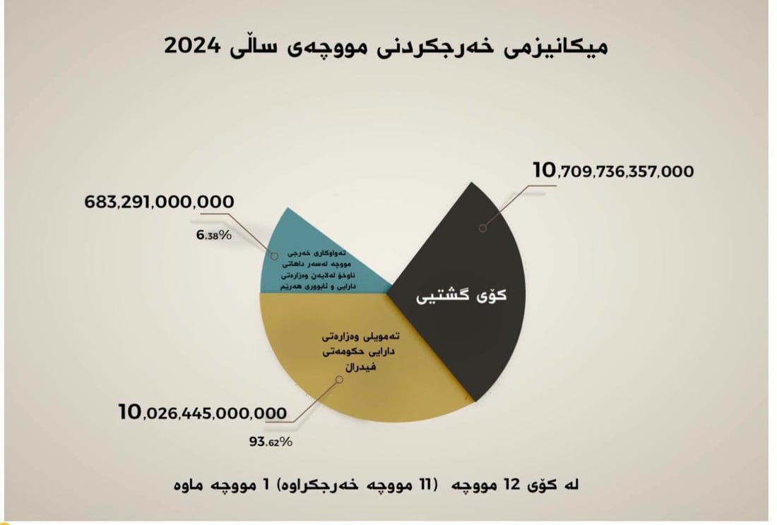 “لە کۆی 84 مانگ 74 موچەی فەرمانبەرانی هەرێم دابەشکراوە”