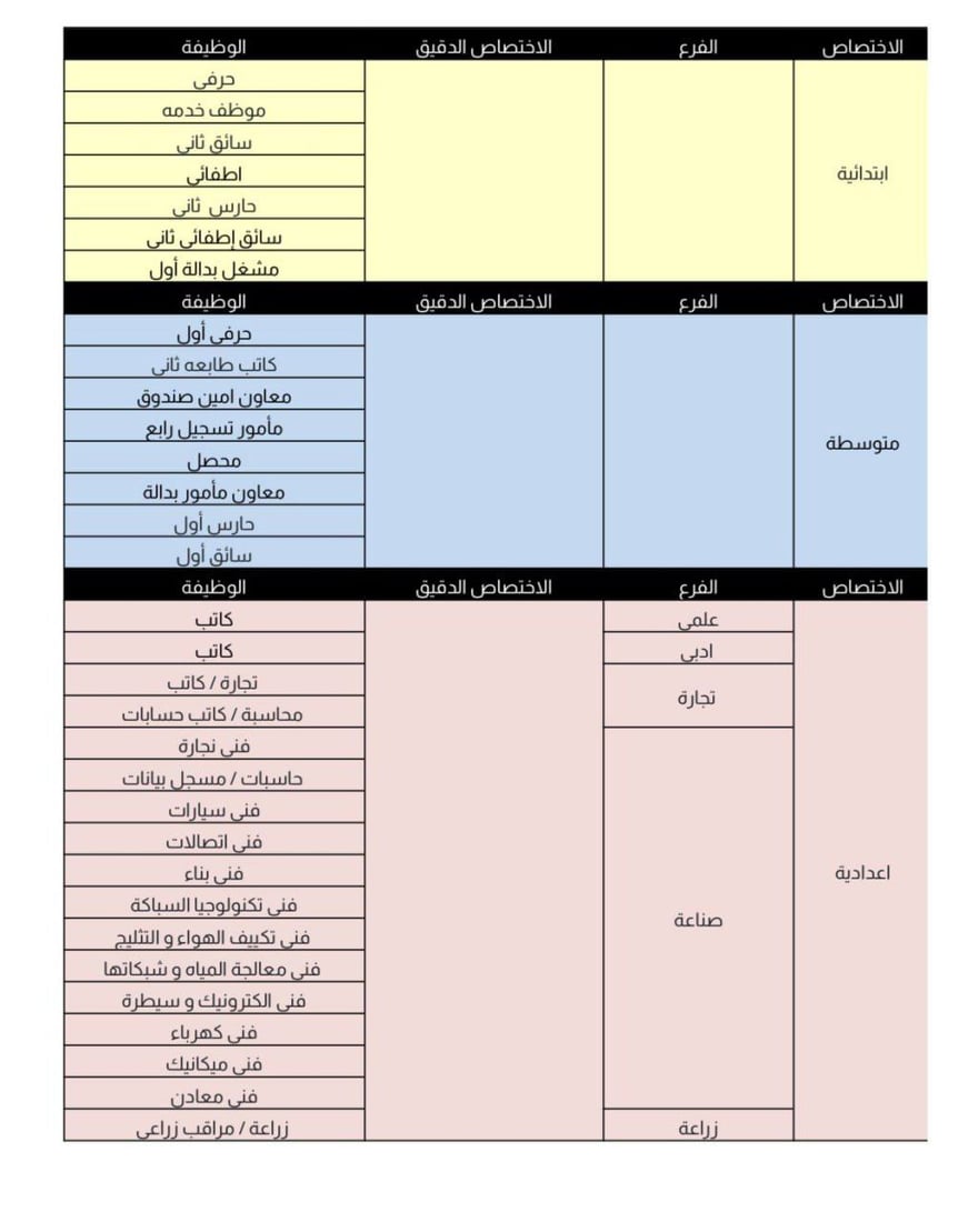 بغداد تفتح استمارة التقديم على تعيينات العقود