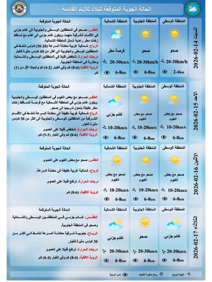 أمطار وانخفاض يعقبه ارتفاع بالحرارة.. طقس متقلب في العراق حتى الثلاثاء