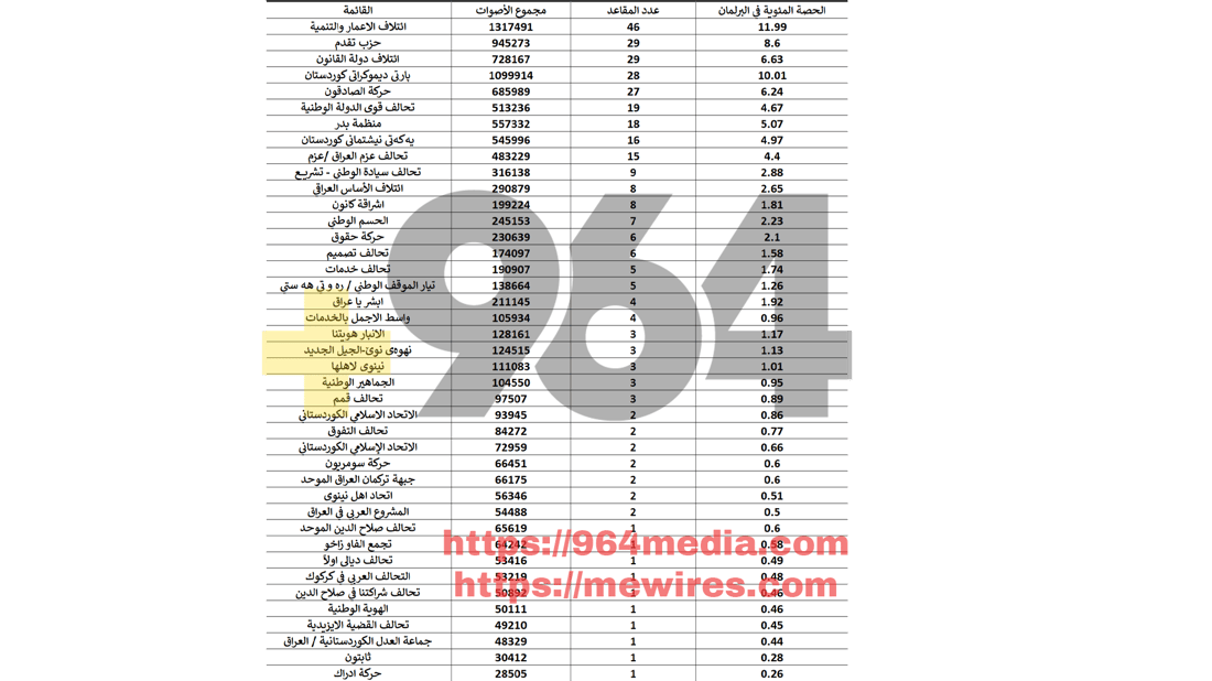 اقرأ عدد مقاعد كل حزب.. جدول سريع لنتائج انتخابات العراق