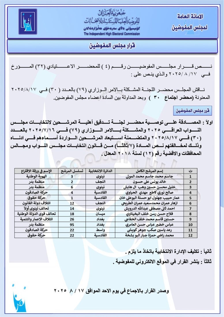 المفوضية تستبعد 290 مرشحاً من الانتخابات المقبلة (قوائم)