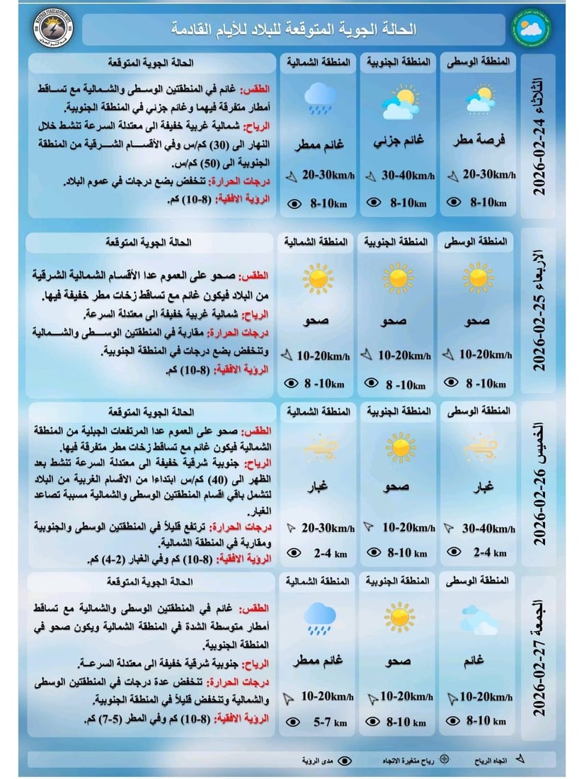 أجواء صافية جزئياً مع فرص أمطار خفيفة في وسط وشمال العراق