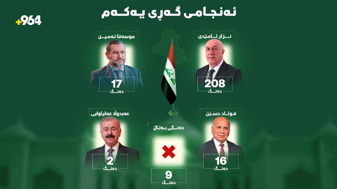 گەڕى یەکەم یەکلایى نەبوەوە؛ هەڵبژاردنى سەرۆک کۆمار چووە گەڕى دووەم