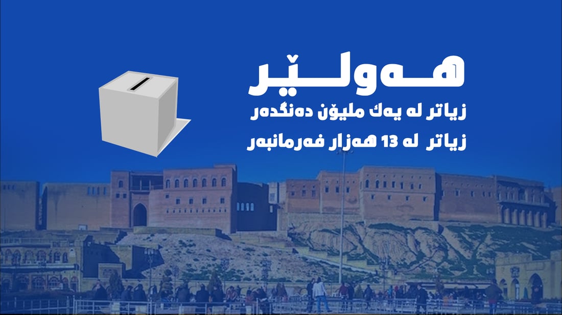 له‌ هه‌ولێر زیاتر له‌ یه‌ك ملیۆن ده‌نگده‌ر 13 هه‌زار فه‌رمانبه‌ر 7000 كامێراش پڕۆسه‌كه‌ تۆمار ده‌كەن