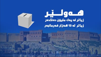 له‌ هه‌ولێر زیاتر له‌ یه‌ك ملیۆن ده‌نگده‌ر 13 هه‌زار فه‌رمانبه‌ر 7000 كامێراش پڕۆسه‌كه‌ تۆمار ده‌كەن