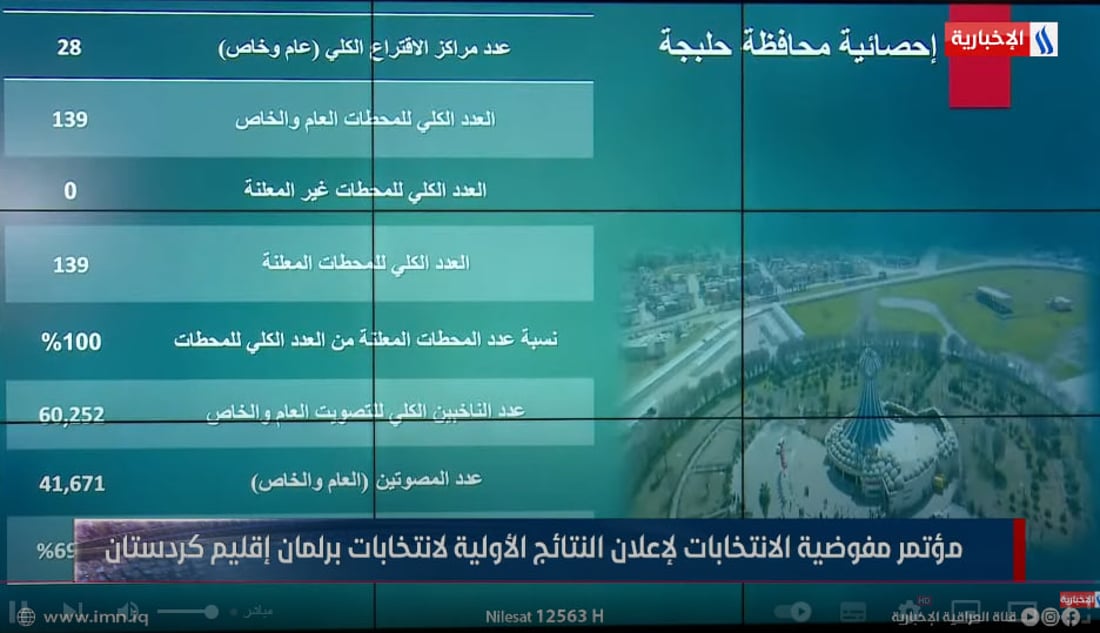 بالأرقام عدد المحطات التي تم فرزها في انتخابات برلمان كردستان