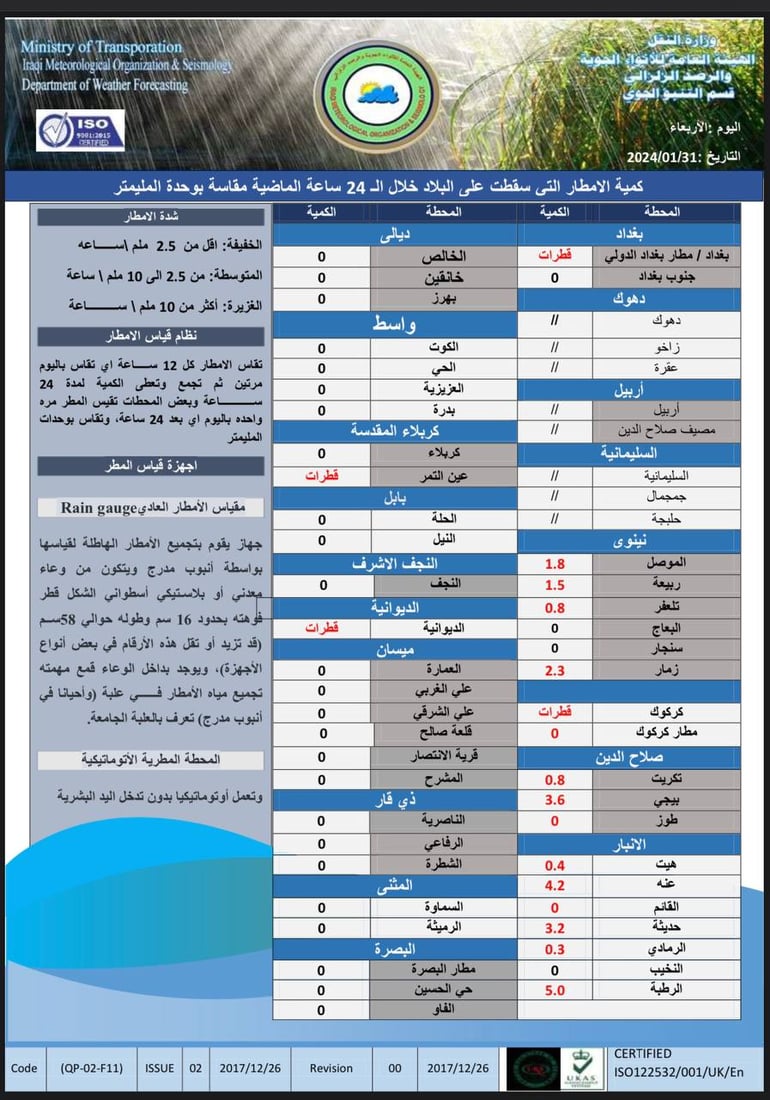 توقعات طقس العراق: أجواء غائمة وانخفاض في درجات الحرارة خلال الأيام المقبلة