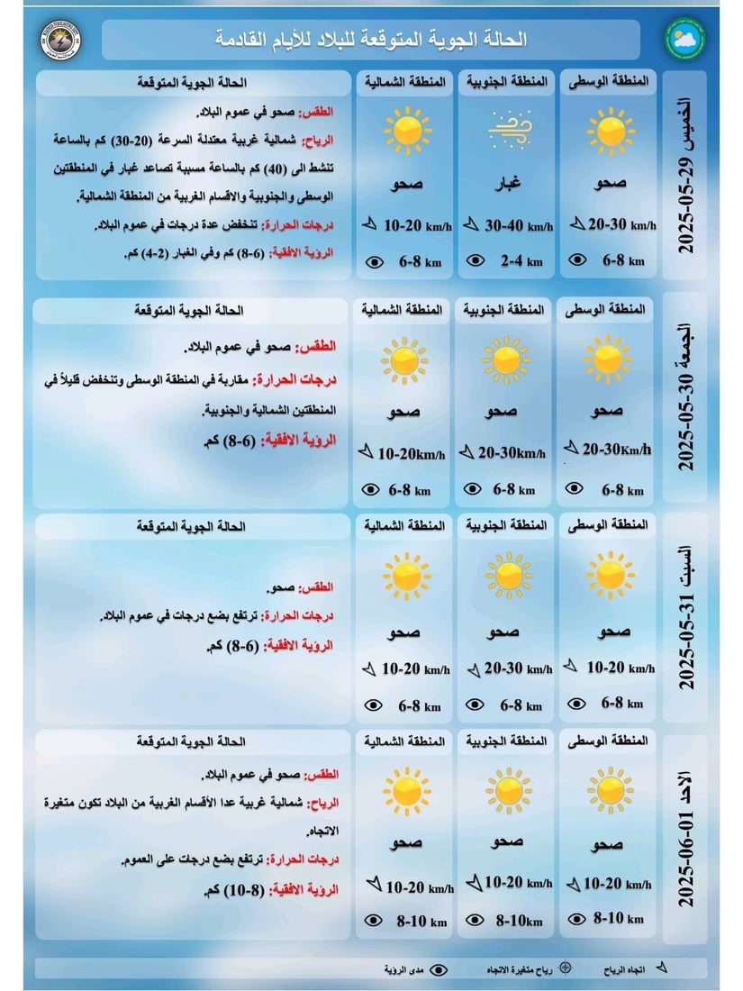 طقس العراق: تصاعد للغبار بفعل الرياح والحرارة تنخفض قليلاً