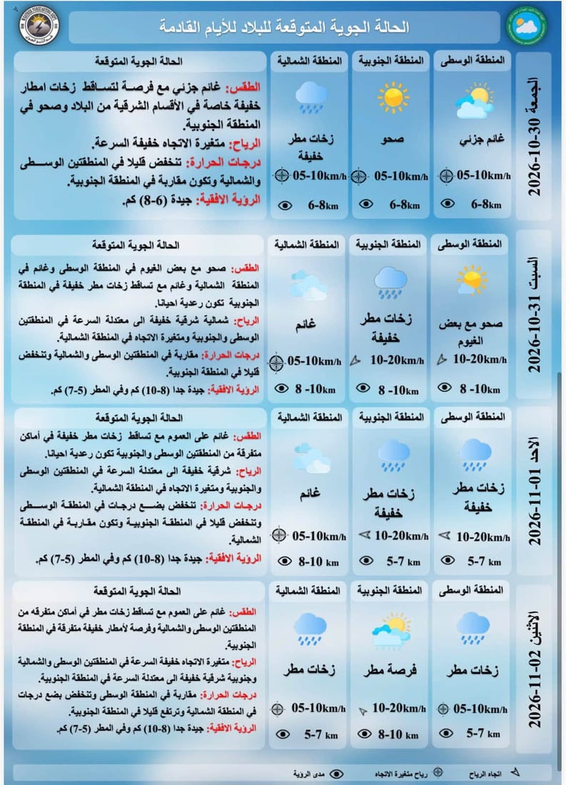 طقس العراق يترقب الأمطار.. الحرارة تنخفض أكثر و7 مدن تسجل درجات عشرينية
