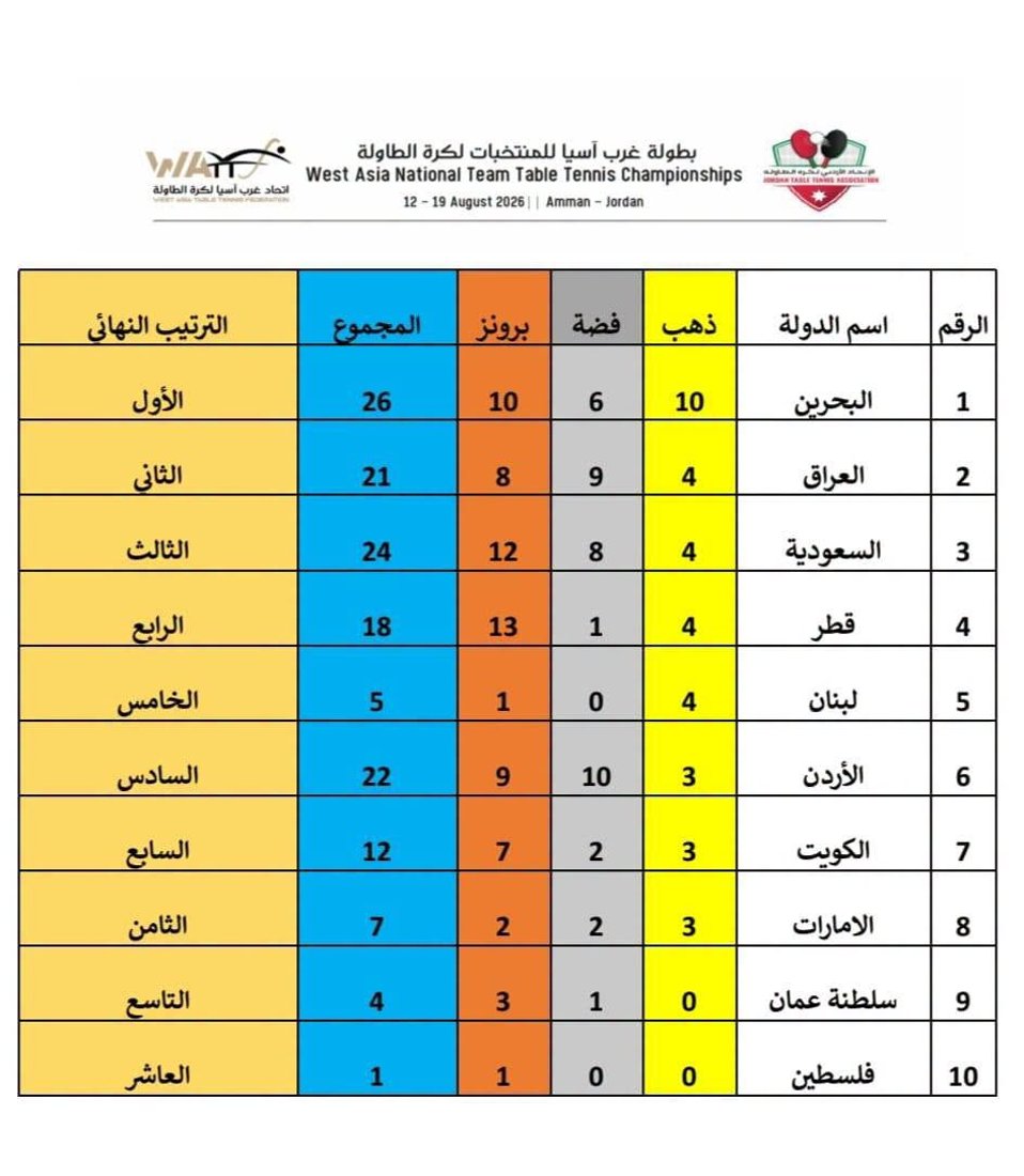 العراق يتوج بـ 21 ميدالية ملونة ويحصد وصافة غرب آسيا في تنس الطاولة