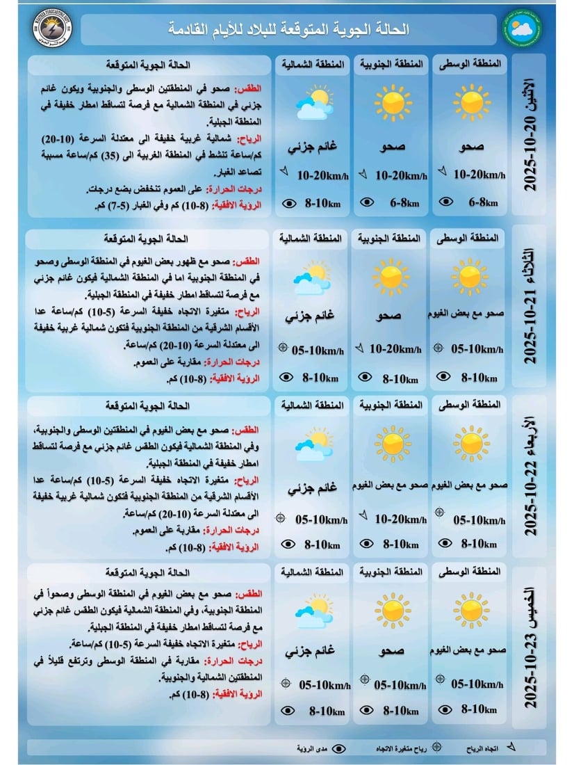 طقس مستقر في أغلب مناطق العراق اليوم