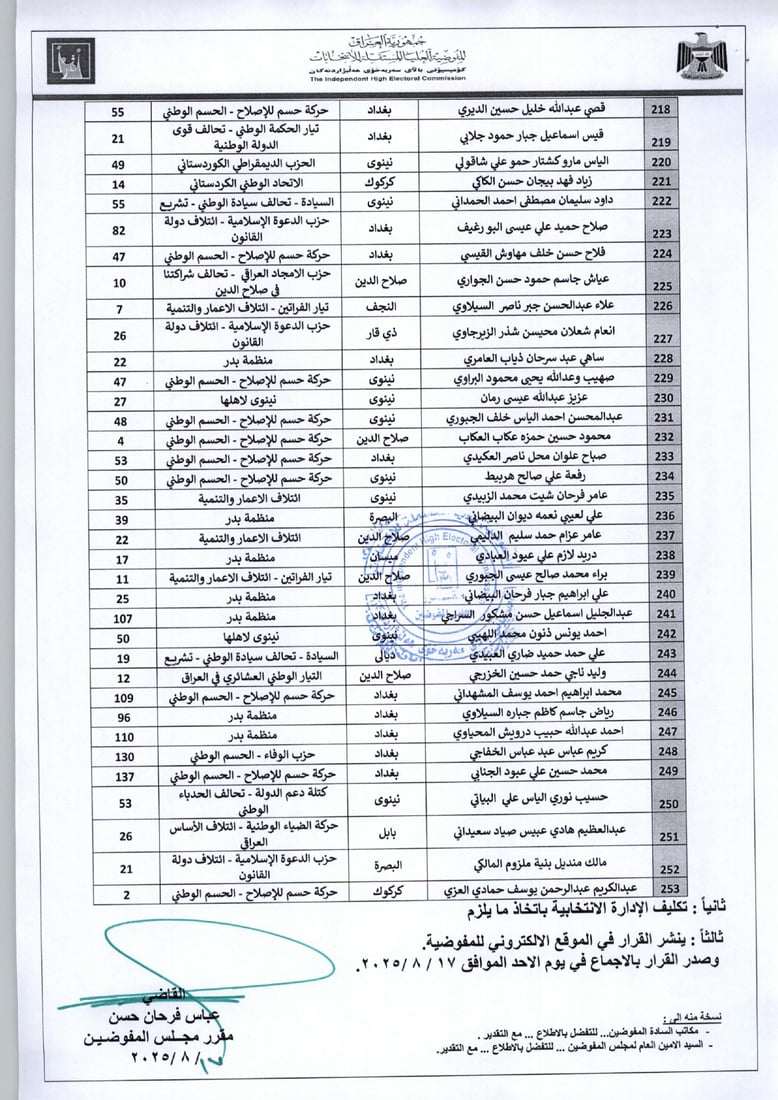 المفوضية تستبعد 290 مرشحاً من الانتخابات المقبلة (قوائم)