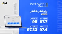 ئەنجامی زانکۆلاین راگەیەنرا