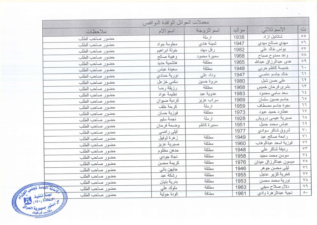 نوسینگه‌ى كه‌ركوكى ماده‌ى 140 داوا له‌ به‌شێكی ئاواره‌كان ده‌كات مامه‌ڵه‌ى قه‌ره‌بووكردنه‌وه‌كانیان‌ ته‌واوبكه‌ن