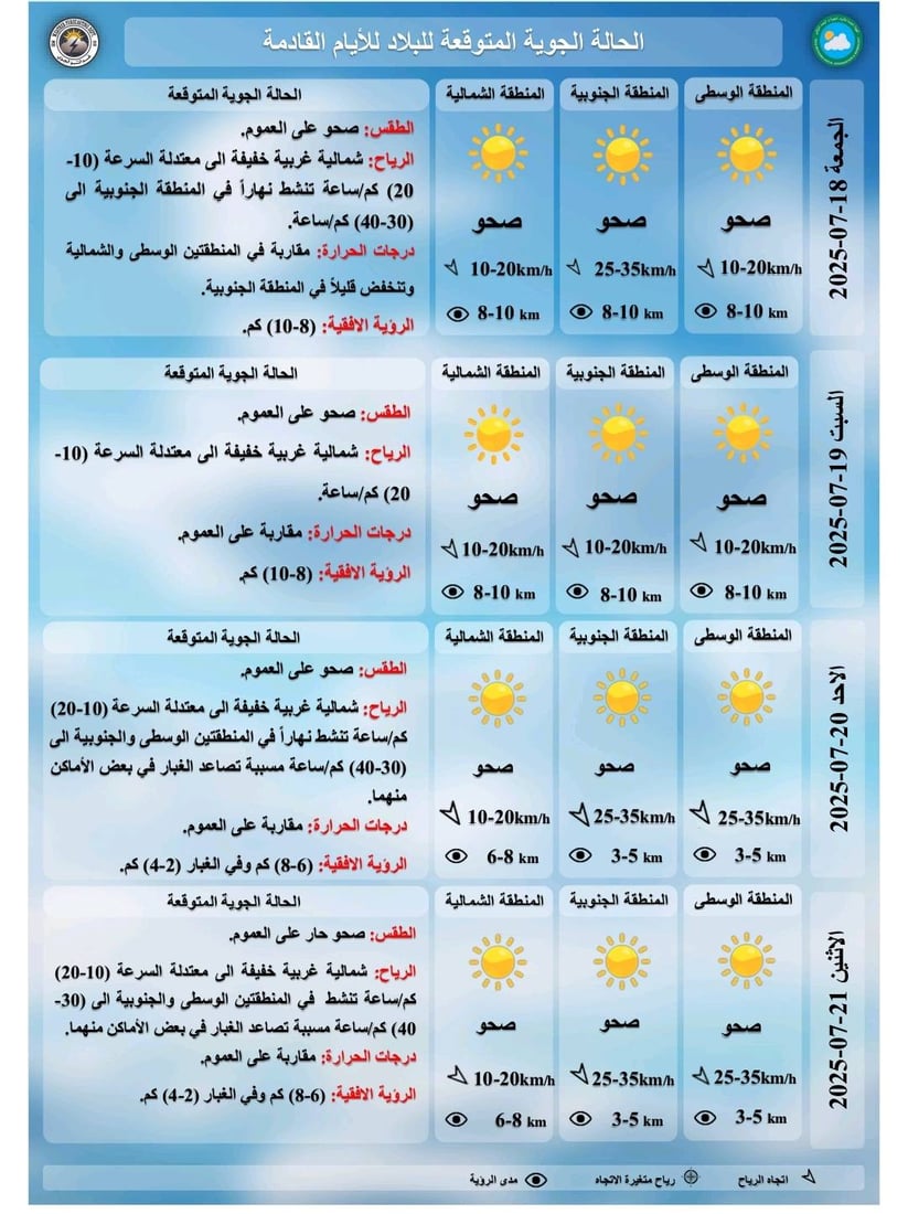 طقس العراق: تصاعد للغبار وأجواء شديدة الحرارة في عموم البلاد