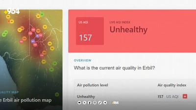 حمراء في عينكاوة وبرتقالية قرب كنجان سيتي.. التلوث في أربيل يصل للمستوى 4