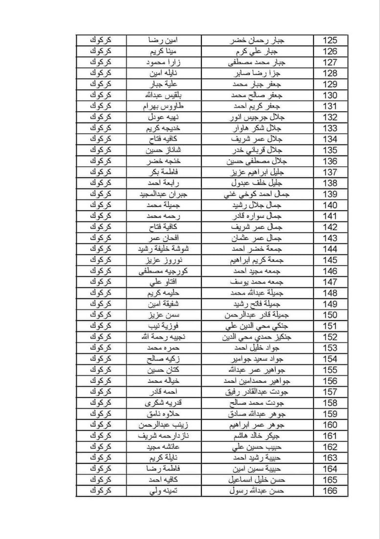 ئەو خێزانە کوردانەی قەرەبووکرانەوە 10 ملیۆن دینار وەردەگرن