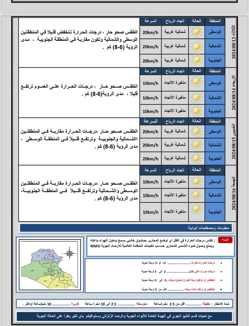 ارتفاع بدرجات الحرارة في الوسط والجنوب واستقرارها شمالاً.. توقعات الطقس