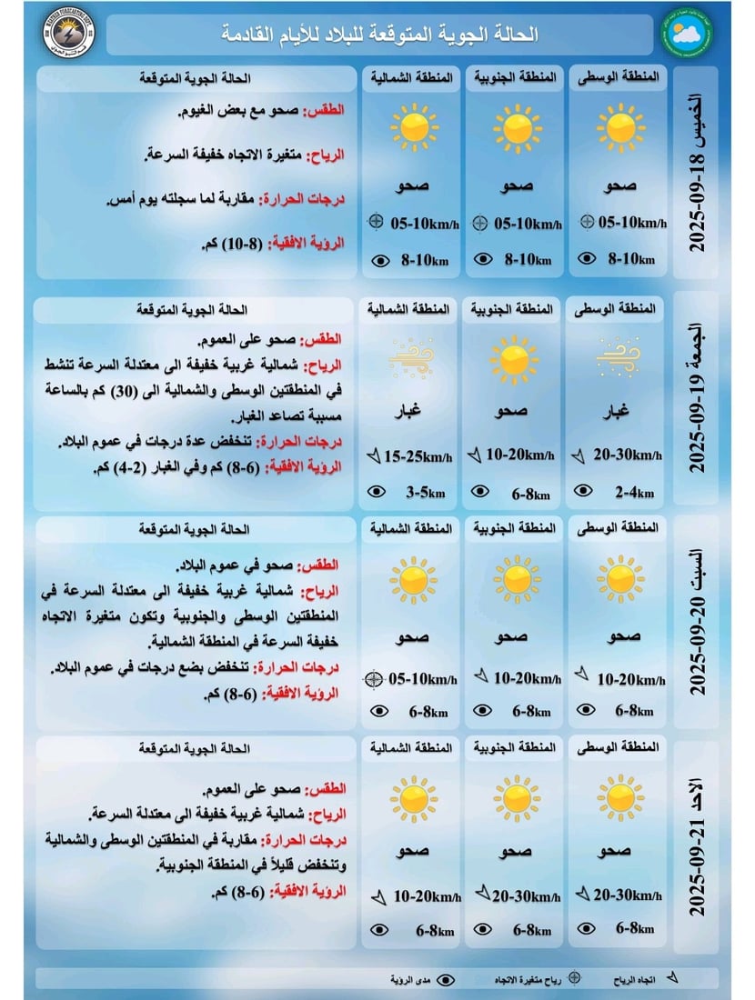 طقس العراق: ارتفاع بالحرارة حتى نهاية الأسبوع مع رياح في عموم البلاد