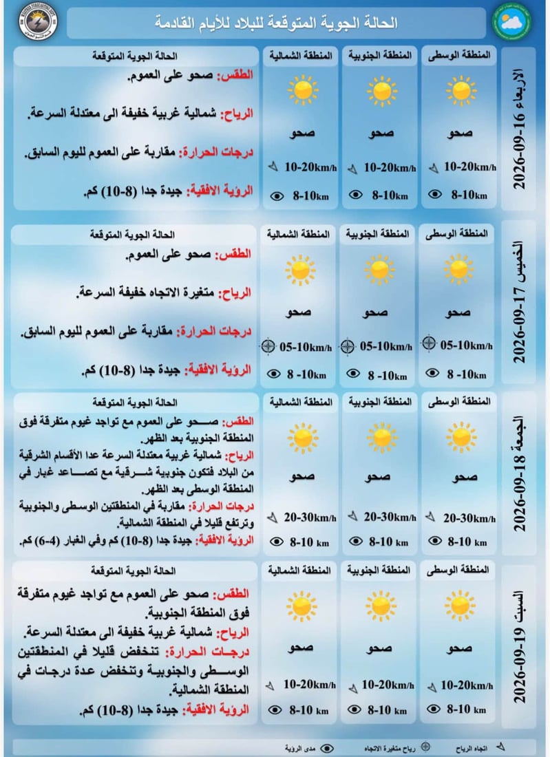 الطقس: أجواء صحوة وحرارة أربعينية في الوسط والجنوب وثلاثينية شمالاً