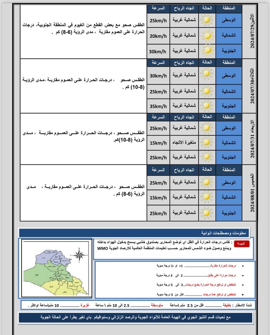 الحرارة تحافظ على الانخفاض مع تصاعد للغبار.. توقعات طقس العراق