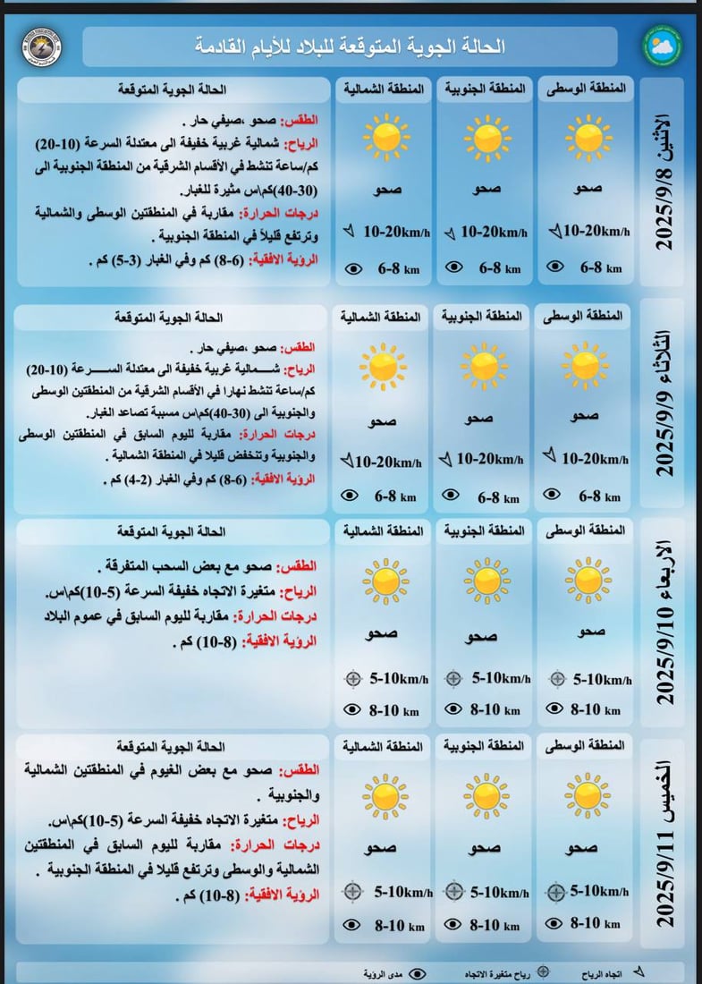 طقس العراق: أجواء صحوة والحرارة ترتفع مجدداً في عموم البلاد