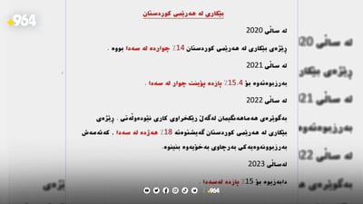 رێژەی بێکاری و کۆچ بۆ دەرەوەی وڵات کەمیان کردووە