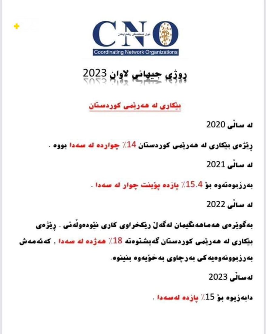 رێژەی بێکاری و کۆچ بۆ دەرەوەی وڵات کەمیان کردووە