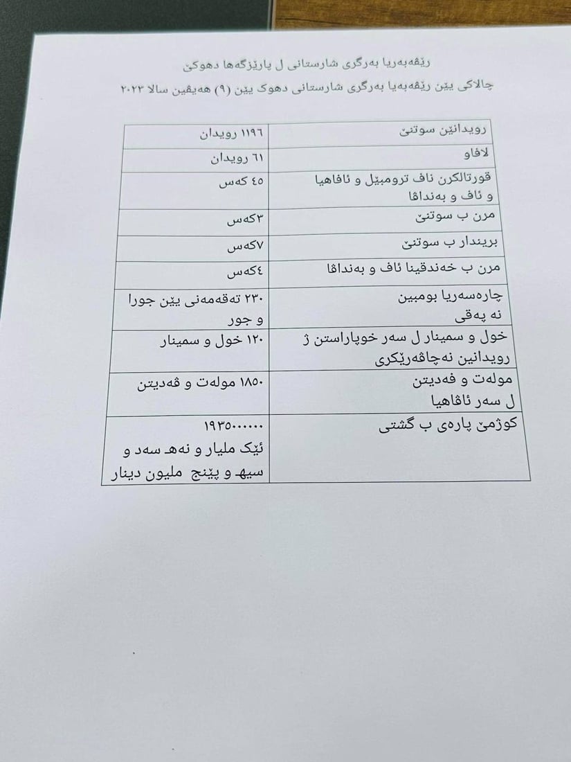 عقرة بلا قاعات أفراح.. تم إغلاقها جميعاً