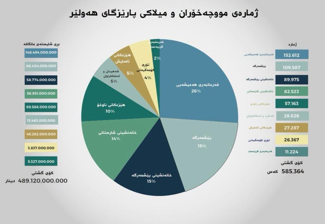 نزیکەی یەک ملیۆن و 200 هەزار کەسی هەرێم موچەخۆری حکومەتن