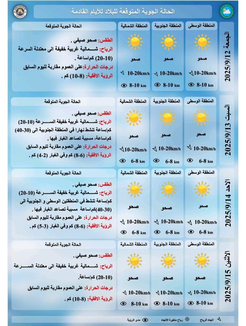 طقس العراق: انخفاض الحرارة في عموم البلاد مع تصاعد الأتربة