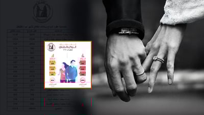 رێژه‌ى جیابوونه‌وه‌ى هاوسه‌ران له‌ عێراقدا كه‌میكردووه