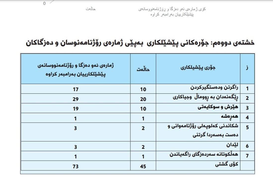 دووساڵە راپەڕین ئازاری رۆژنامەنوسیان نەداوە و پێشەنگن