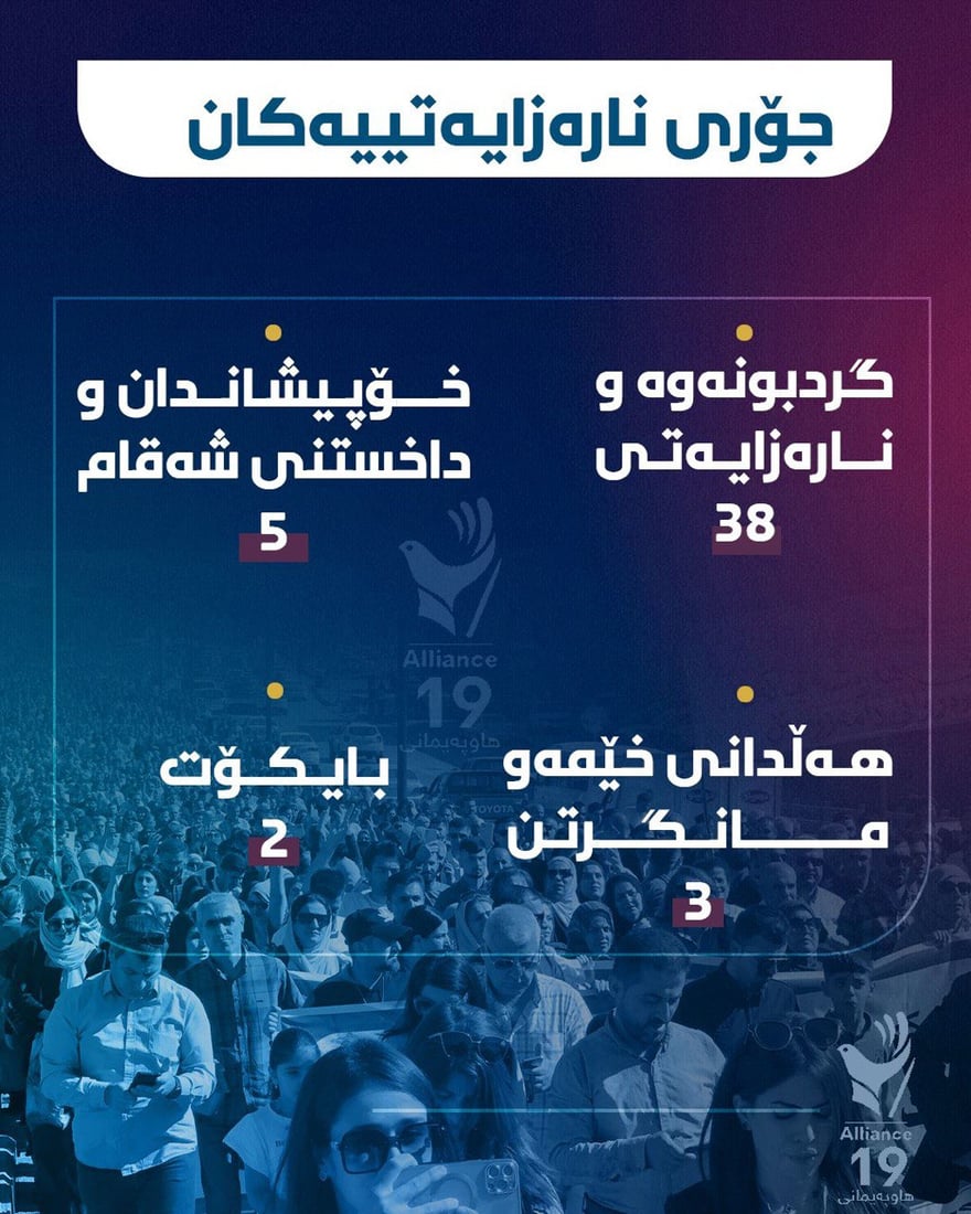 هەرێمى کوردستان لە مانگى رابردوودا 48 گردبوونەوە و خۆپیشاندان و ناڕەزایەتى بەخۆیەوە بینیوە
