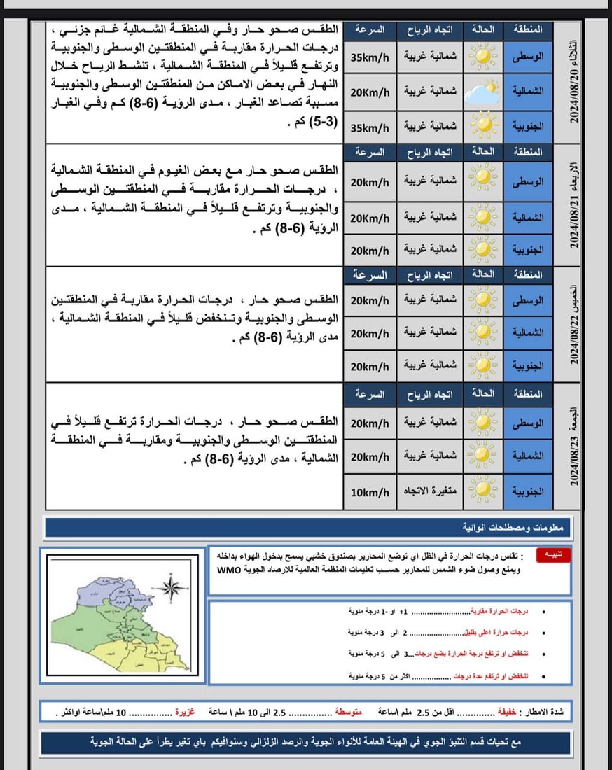 طقس العراق: الأجواء صحوة والحرارة تتجاوز الخمسين في 3 مدن جنوبية